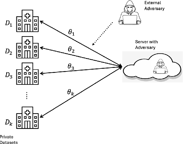 Figure 2 for Optimal Strategies for Federated Learning Maintaining Client Privacy