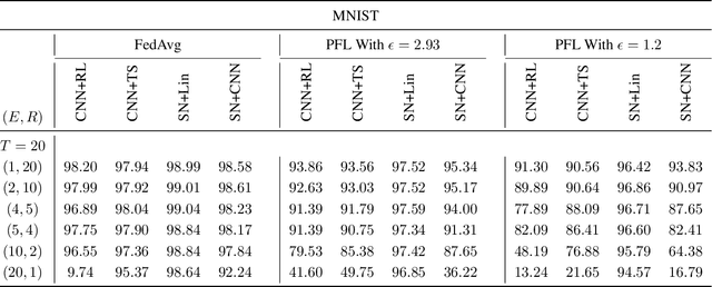 Figure 3 for Optimal Strategies for Federated Learning Maintaining Client Privacy