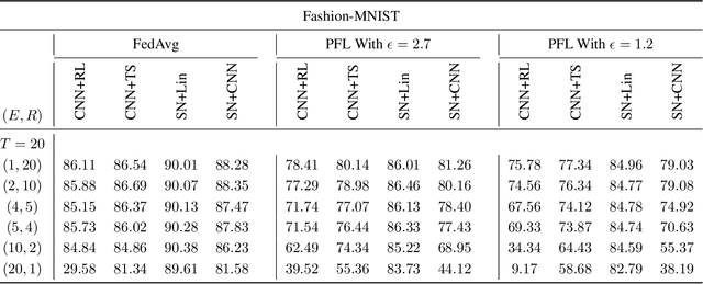 Figure 4 for Optimal Strategies for Federated Learning Maintaining Client Privacy