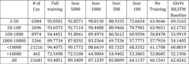 Figure 1 for Construction Grammar and Language Models