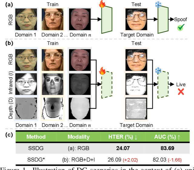 Figure 1 for Suppress and Rebalance: Towards Generalized Multi-Modal Face Anti-Spoofing