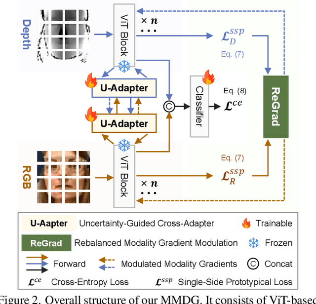 Figure 3 for Suppress and Rebalance: Towards Generalized Multi-Modal Face Anti-Spoofing