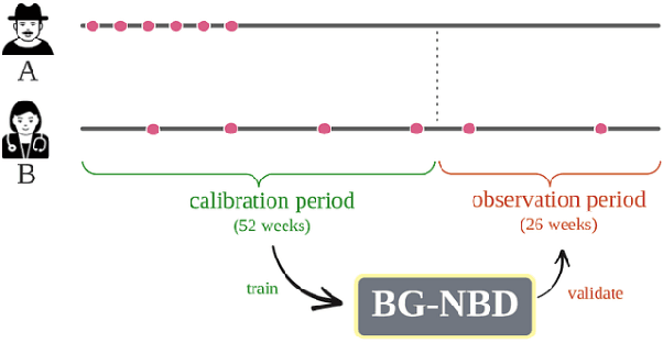 Figure 2 for Calculating Customer Lifetime Value and Churn using Beta Geometric Negative Binomial and Gamma-Gamma Distribution in a NFT based setting