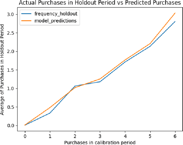 Figure 3 for Calculating Customer Lifetime Value and Churn using Beta Geometric Negative Binomial and Gamma-Gamma Distribution in a NFT based setting