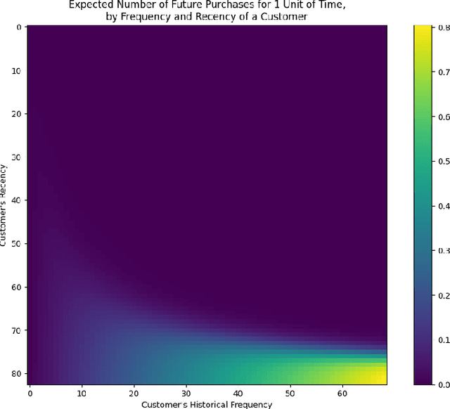 Figure 4 for Calculating Customer Lifetime Value and Churn using Beta Geometric Negative Binomial and Gamma-Gamma Distribution in a NFT based setting