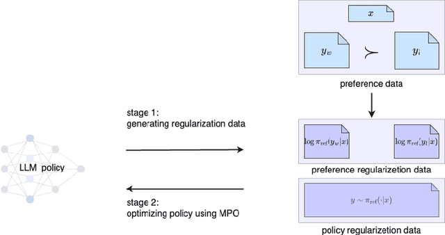 Figure 1 for Preference as Reward, Maximum Preference Optimization with Importance Sampling