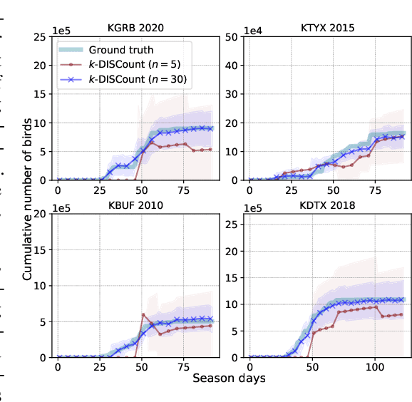 Figure 2 for DISCount: Counting in Large Image Collections with Detector-Based Importance Sampling