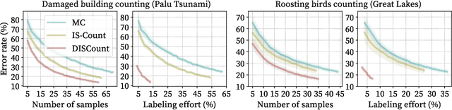 Figure 3 for DISCount: Counting in Large Image Collections with Detector-Based Importance Sampling