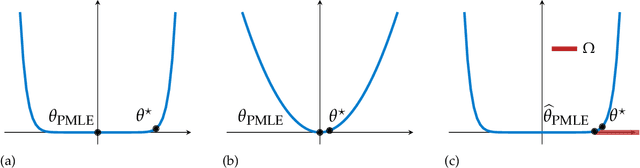 Figure 2 for Efficient Statistics With Unknown Truncation, Polynomial Time Algorithms, Beyond Gaussians