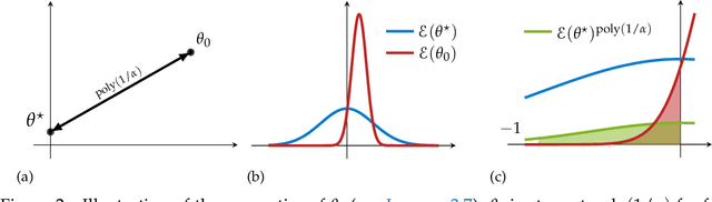 Figure 3 for Efficient Statistics With Unknown Truncation, Polynomial Time Algorithms, Beyond Gaussians