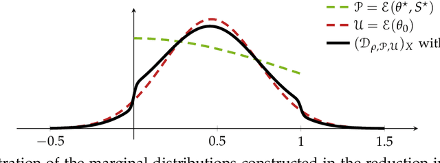 Figure 4 for Efficient Statistics With Unknown Truncation, Polynomial Time Algorithms, Beyond Gaussians