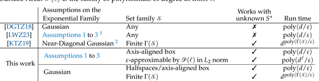 Figure 1 for Efficient Statistics With Unknown Truncation, Polynomial Time Algorithms, Beyond Gaussians