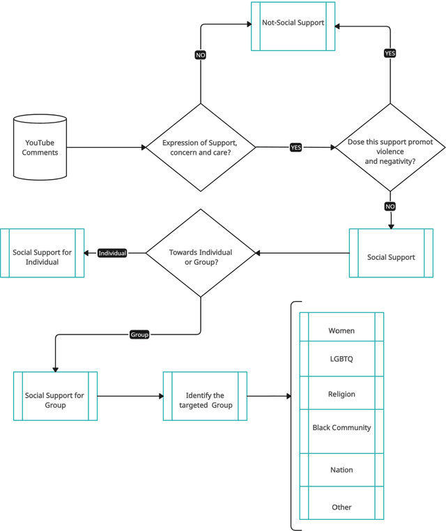 Figure 2 for Social Support Detection from Social Media Texts