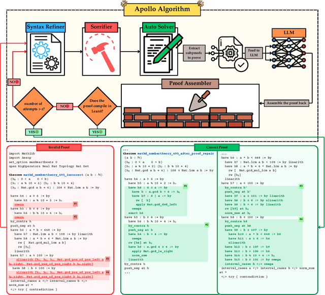 Figure 3 for APOLLO: Automated LLM and Lean Collaboration for Advanced Formal Reasoning