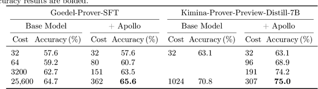 Figure 2 for APOLLO: Automated LLM and Lean Collaboration for Advanced Formal Reasoning