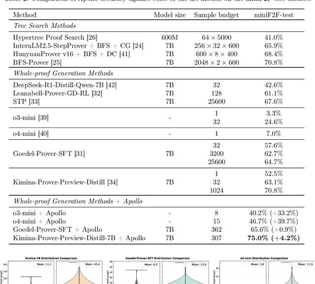 Figure 4 for APOLLO: Automated LLM and Lean Collaboration for Advanced Formal Reasoning