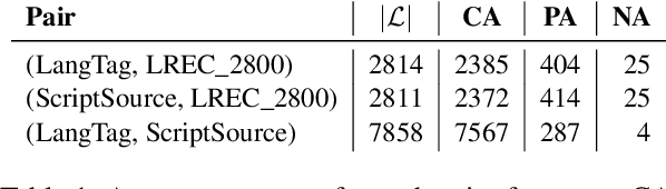 Figure 1 for GlotScript: A Resource and Tool for Low Resource Writing System Identification