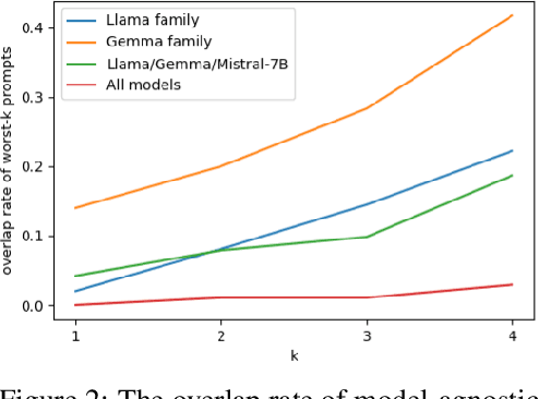 Figure 4 for On the Worst Prompt Performance of Large Language Models