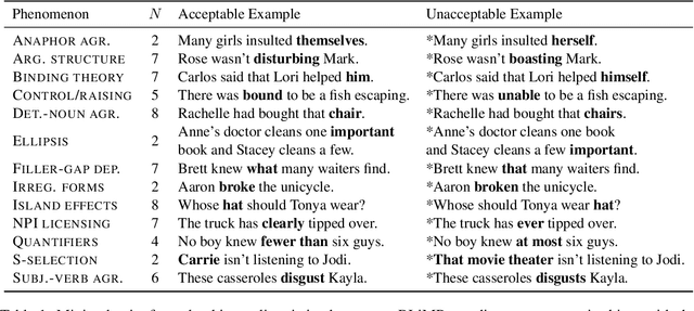 Figure 2 for Linguistically Grounded Analysis of Language Models using Shapley Head Values