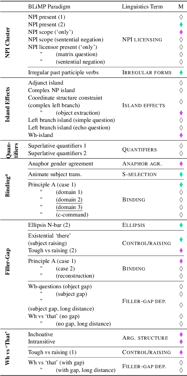 Figure 4 for Linguistically Grounded Analysis of Language Models using Shapley Head Values