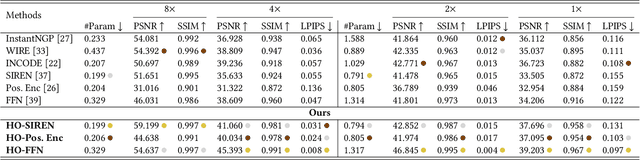 Figure 3 for HOIN: High-Order Implicit Neural Representations