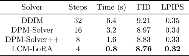 Figure 4 for A Unified Module for Accelerating STABLE-DIFFUSION: LCM-LORA