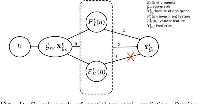 Figure 1 for Memory-enhanced Invariant Prompt Learning for Urban Flow Prediction under Distribution Shifts