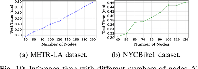 Figure 2 for Memory-enhanced Invariant Prompt Learning for Urban Flow Prediction under Distribution Shifts