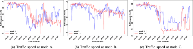 Figure 4 for Memory-enhanced Invariant Prompt Learning for Urban Flow Prediction under Distribution Shifts