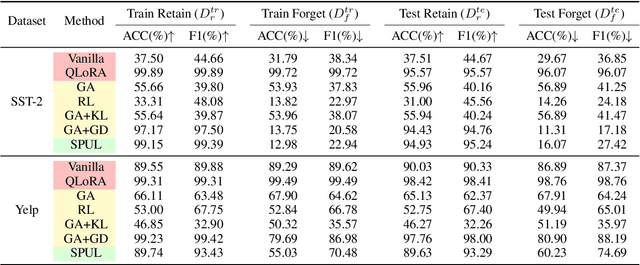 Figure 1 for Soft Prompting for Unlearning in Large Language Models