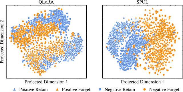 Figure 2 for Soft Prompting for Unlearning in Large Language Models