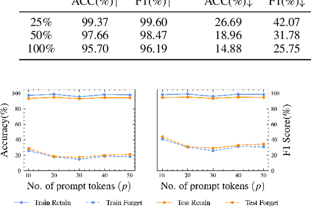 Figure 4 for Soft Prompting for Unlearning in Large Language Models