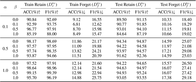 Figure 3 for Soft Prompting for Unlearning in Large Language Models