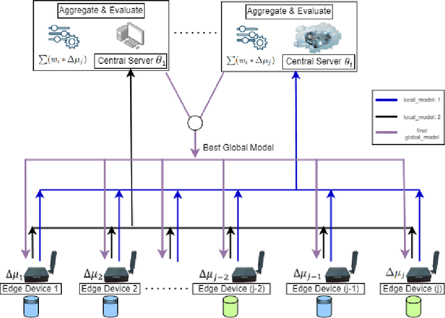 Figure 1 for Evaluating Multi-Global Server Architecture for Federated Learning