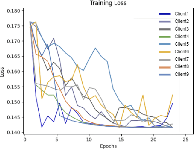 Figure 3 for Evaluating Multi-Global Server Architecture for Federated Learning