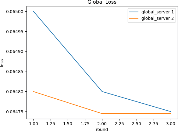 Figure 4 for Evaluating Multi-Global Server Architecture for Federated Learning