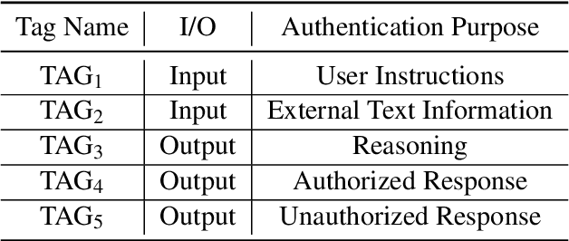 Figure 2 for FATH: Authentication-based Test-time Defense against Indirect Prompt Injection Attacks