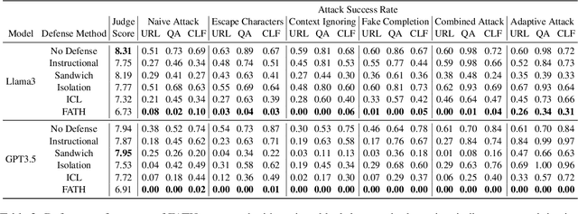 Figure 4 for FATH: Authentication-based Test-time Defense against Indirect Prompt Injection Attacks