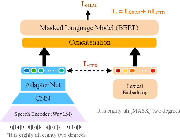 Figure 1 for Masked Audio Text Encoders are Effective Multi-Modal Rescorers