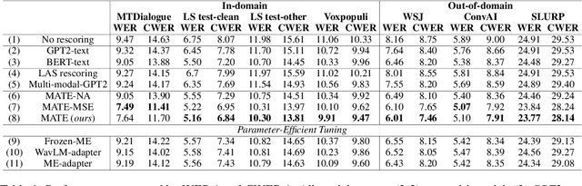 Figure 2 for Masked Audio Text Encoders are Effective Multi-Modal Rescorers