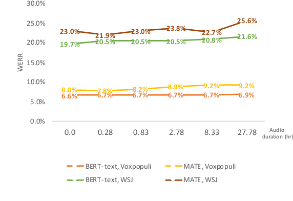 Figure 3 for Masked Audio Text Encoders are Effective Multi-Modal Rescorers