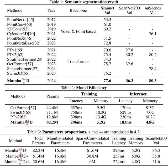 Figure 1 for Mamba24/8D: Enhancing Global Interaction in Point Clouds via State Space Model