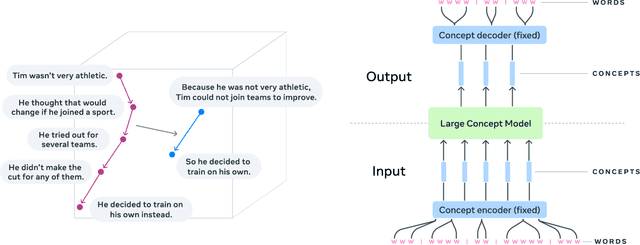 Figure 1 for Large Concept Models: Language Modeling in a Sentence Representation Space