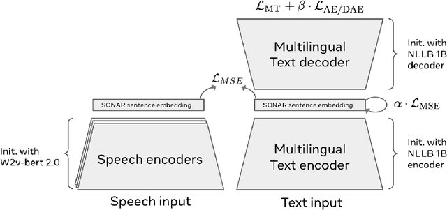 Figure 3 for Large Concept Models: Language Modeling in a Sentence Representation Space