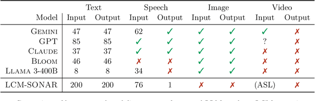 Figure 2 for Large Concept Models: Language Modeling in a Sentence Representation Space