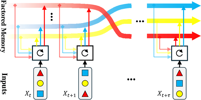 Figure 1 for FACTS: A Factored State-Space Framework For World Modelling