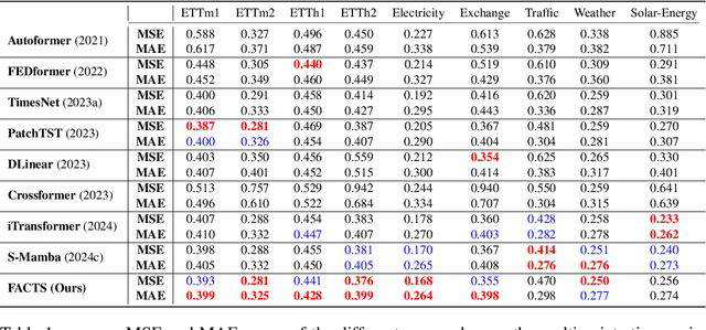 Figure 2 for FACTS: A Factored State-Space Framework For World Modelling