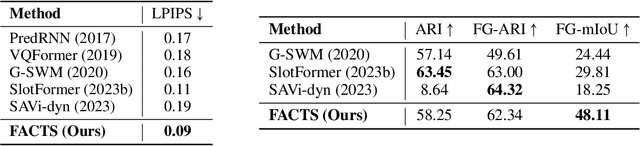 Figure 4 for FACTS: A Factored State-Space Framework For World Modelling