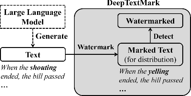 Figure 1 for DeepTextMark: Deep Learning based Text Watermarking for Detection of Large Language Model Generated Text