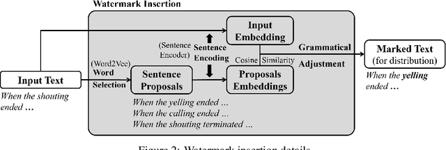 Figure 2 for DeepTextMark: Deep Learning based Text Watermarking for Detection of Large Language Model Generated Text